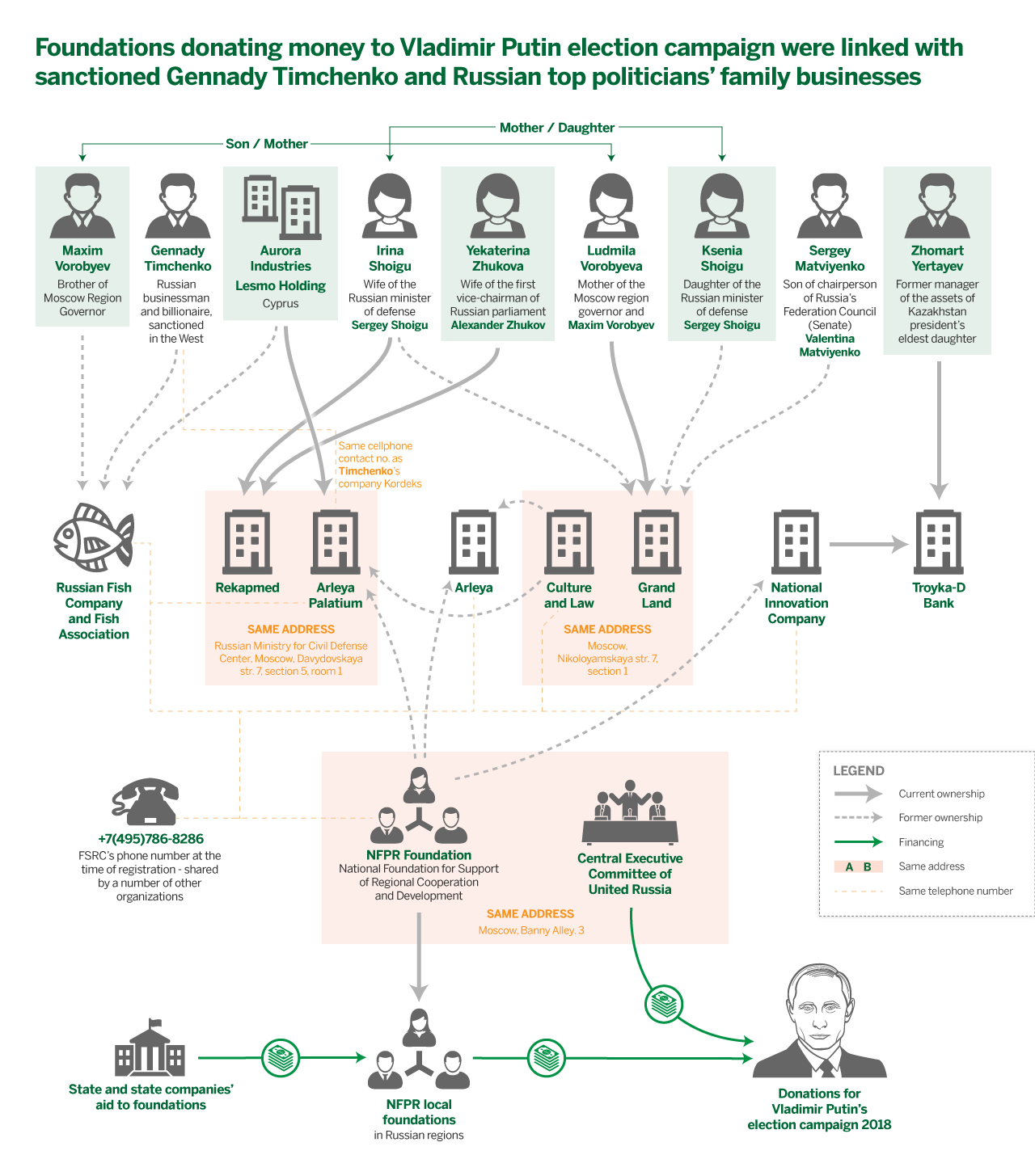 The ties that bind: shared telephone numbers and addresses link the ostensibly independent foundations donating to Putin’s election campaign to a number of high-profile Russian businessmen, politicians, and their families. Photo: Edin Pasovic / OCCRP