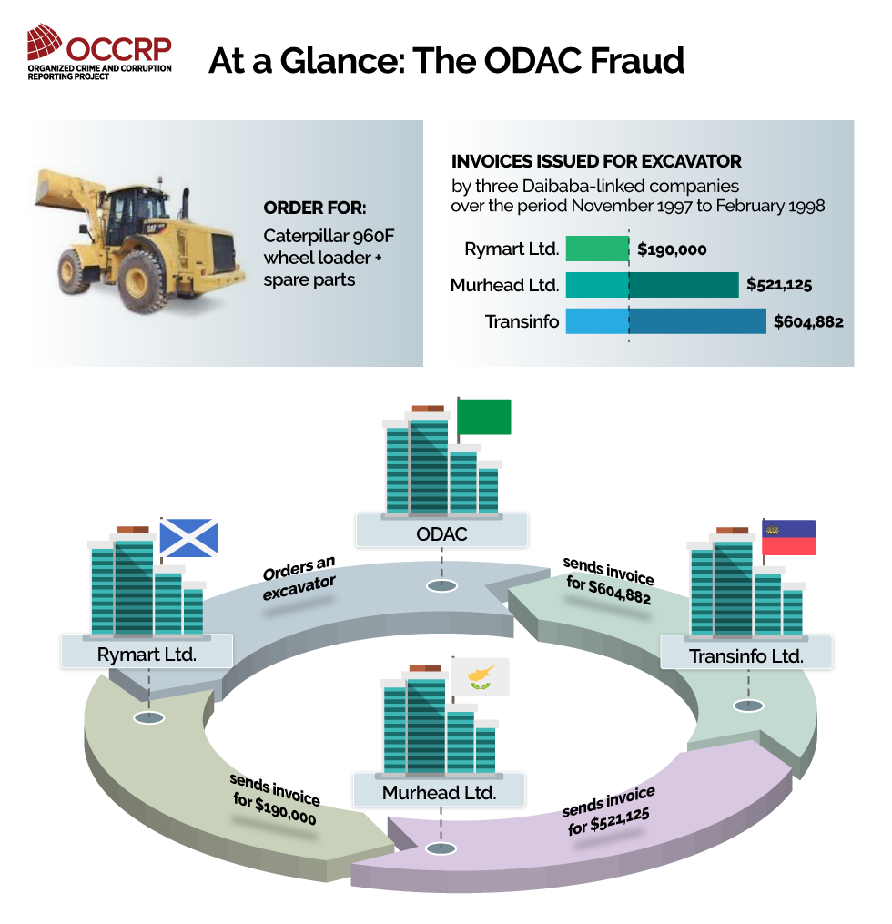 An example of how ODAC helped embezzle Libyan public funds for private profit: in a series of transactions in 1997-1998, Dabaiba-linked contractors invoiced the procurement agency for ever larger amounts of money —  all for the purchase of one vehicle. Click to enlarge. Credit: Edin Pasovic / OCCRP