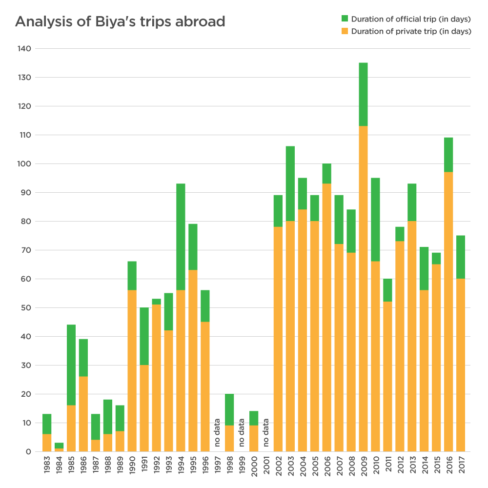 Duration of Paul Biya's official and unofficial trips abroad, per year. (Image: OCCRP / Authors.) Click to enlarge.