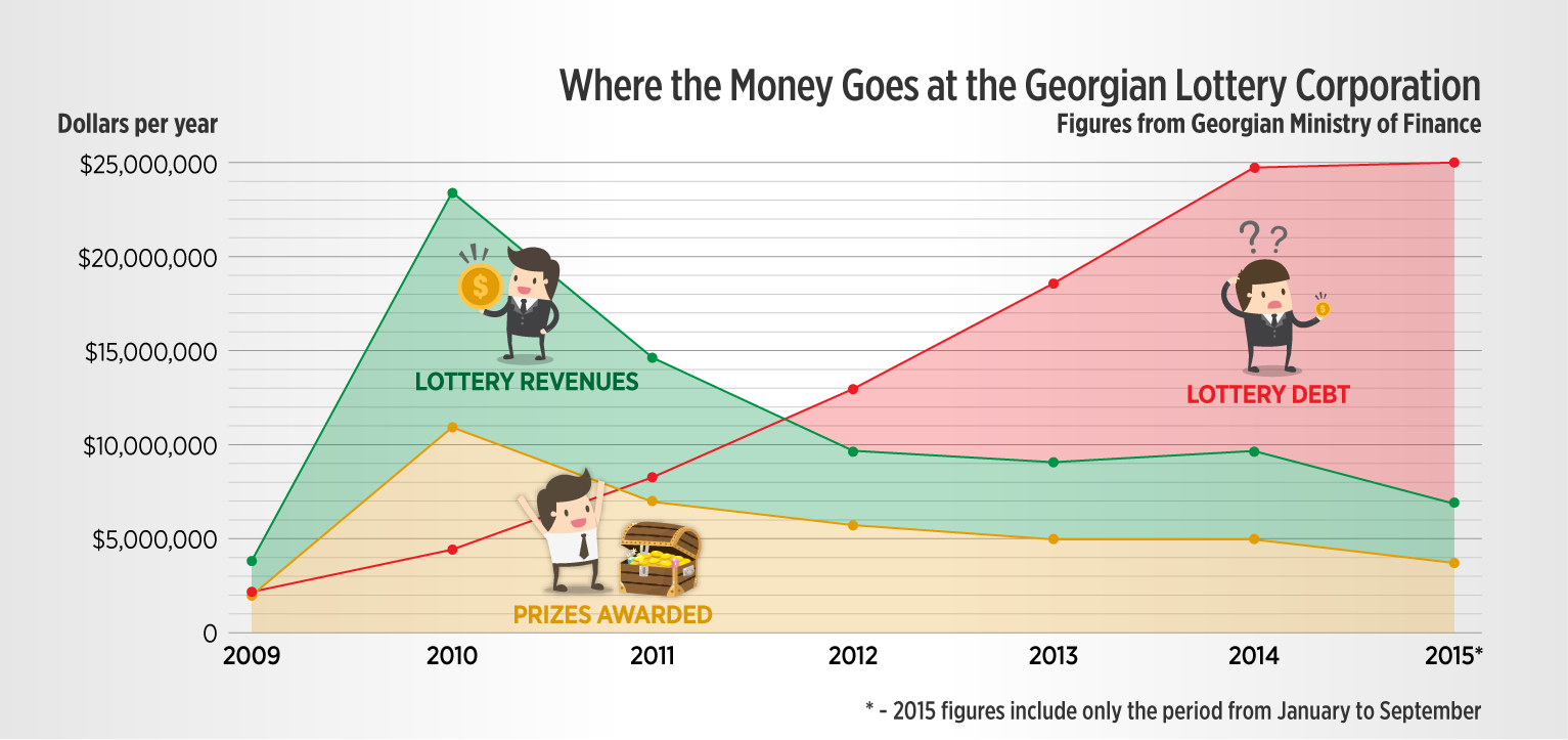 georgian state lottery infographic