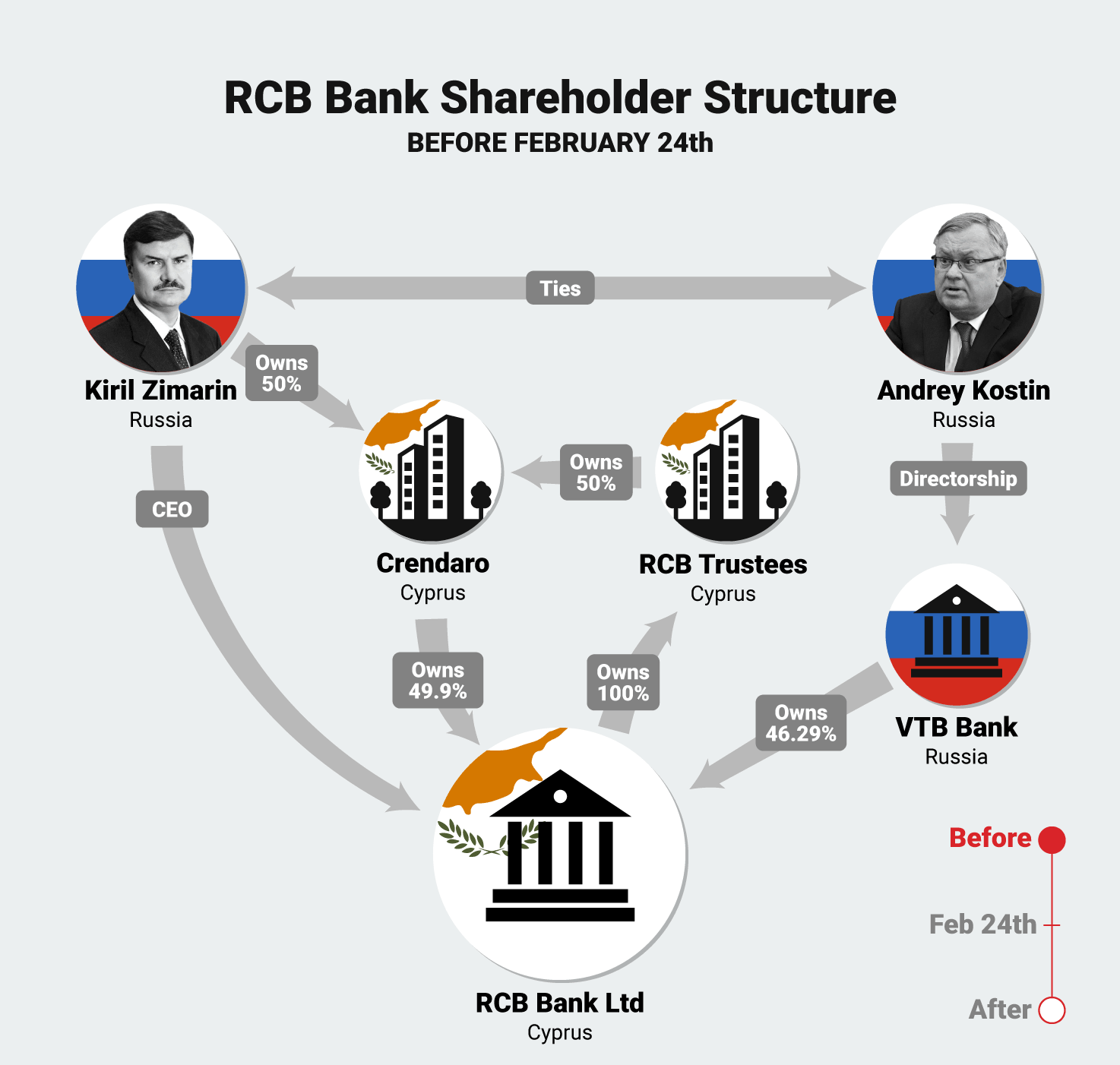 RCB Bank aandeelhoudersstructuur infographic