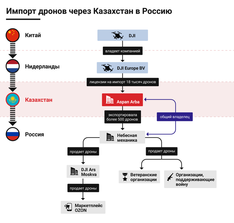 Infographic showing the Kazakh path for drone imports to Russia