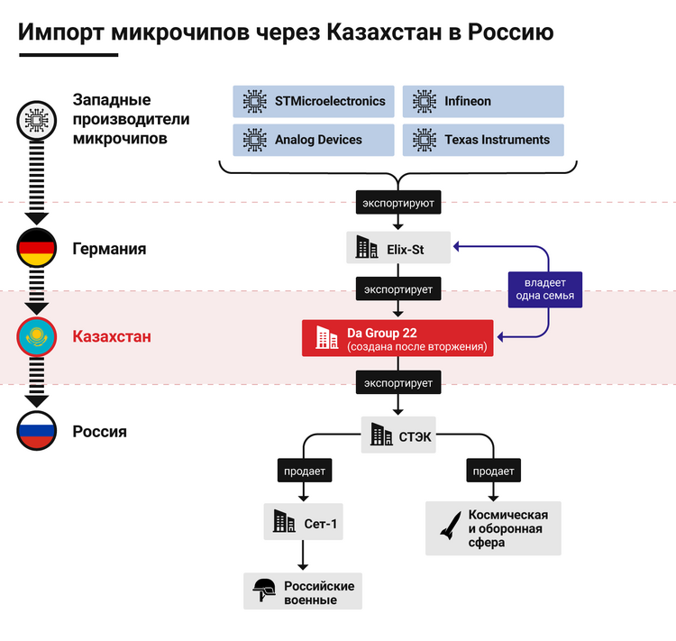 Infographic showing the Kazakh path for microchips imports to Russia