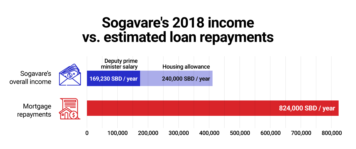 Infographic showing Sogavares’ 2018 income vs estimated loan replayments