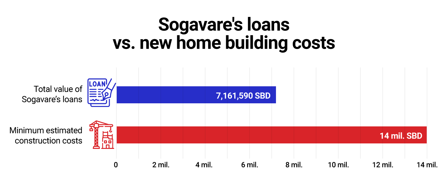 Infographic showing Sogavares’ loans vs new home building costs