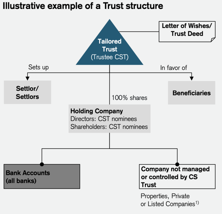 Illustrative example of a Trust Structure