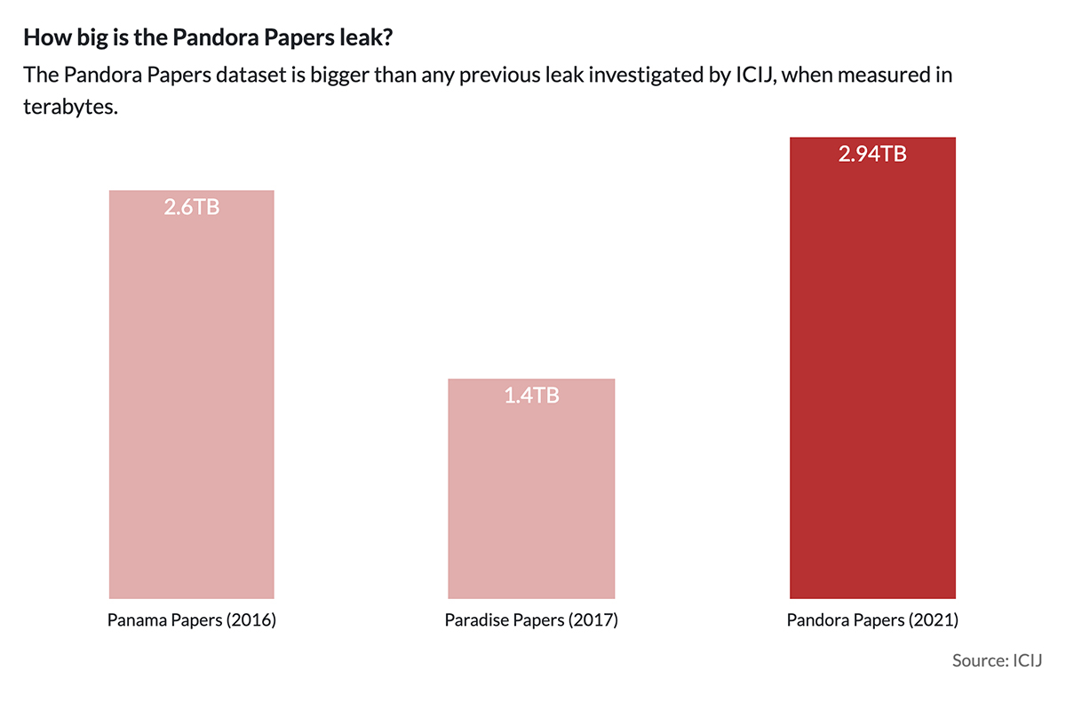 the-pandora-papers/Pandora-Papers-Leak-ICIJ.jpg