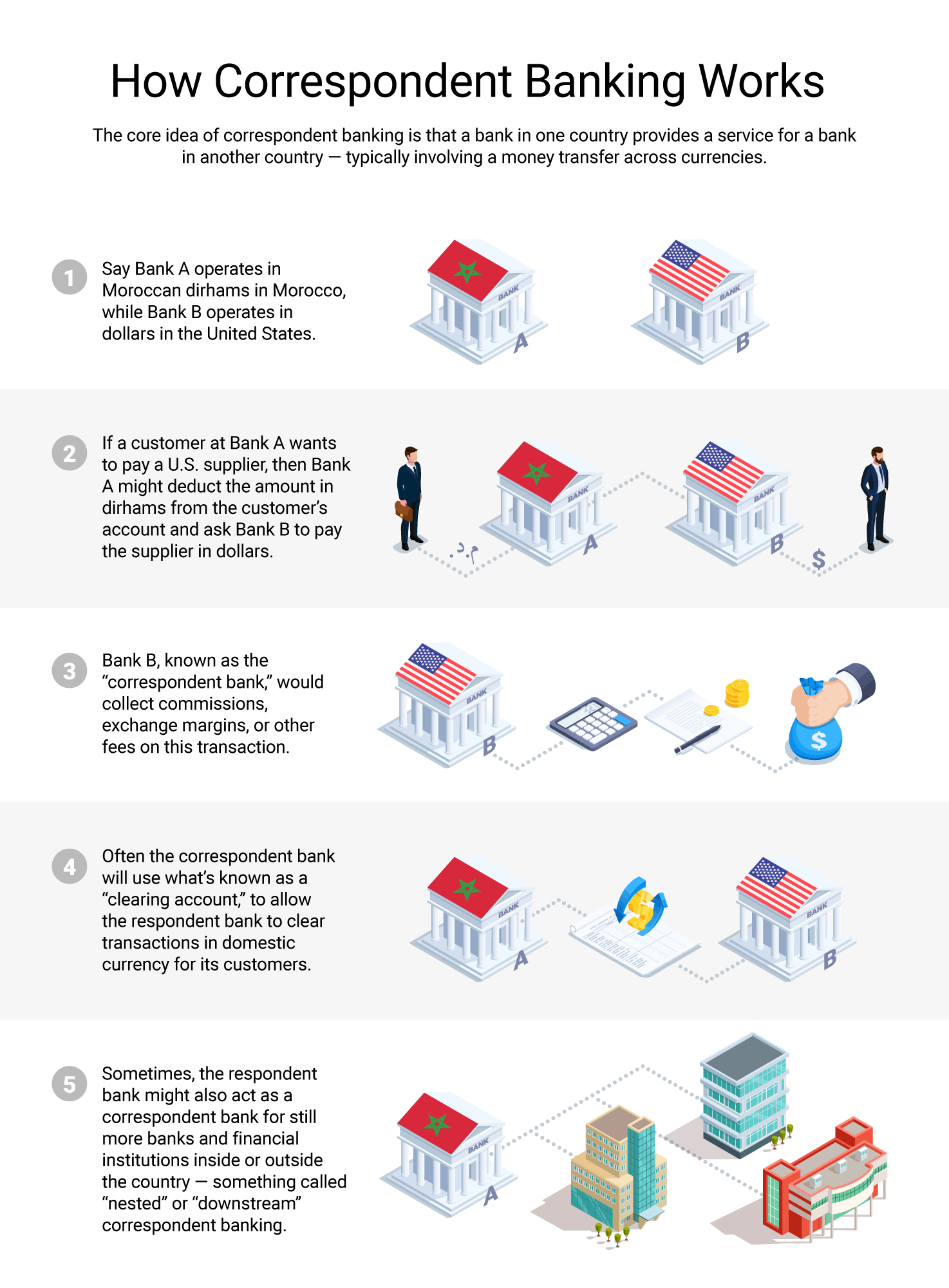 FAQ What Is Correspondent Banking OCCRP